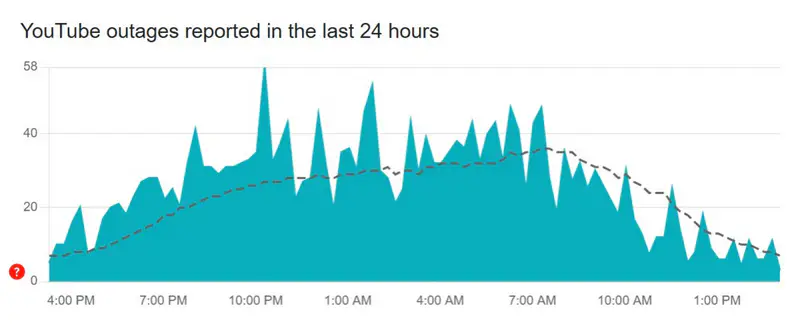 Скриншот с сайта Downdetector