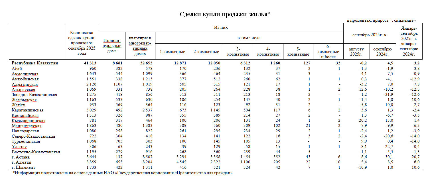 Изменение цен и купля-продажа на рынке жилья в сентябре 2025 года (3)