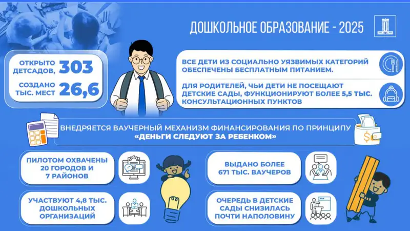 303 новых сада: очереди тают, дети радуются! Астане