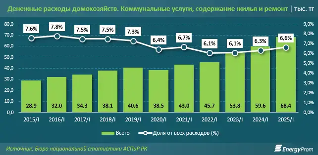 Стоимость жилищно-коммунальных услуг: как обстоят дела в Казахстане и в мире? (4)