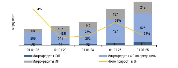 О развитии сектора МФО за первое полугодие 2025 года (3)