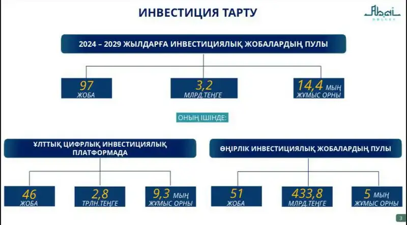 В области Абай за 9 месяцев текущего года привлечено 364,1 млрд тенге инвестиций (2)