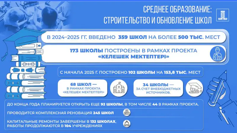 Открытие 359 новых школ и обновление 245 существующих: шаг к улучшению образовательной инфраструктуры Астане