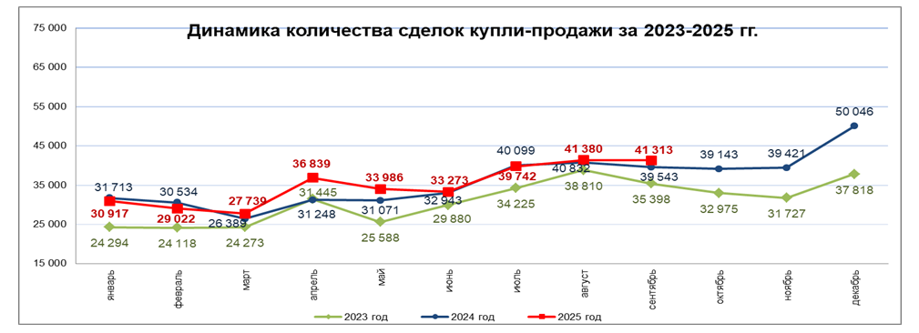 Изменение цен и купля-продажа на рынке жилья в сентябре 2025 года (2)