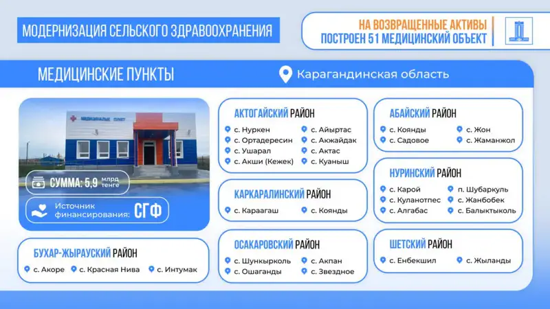 Поручение Президента: в Карагандинской области построен 51 медицинский объект на возвращенные активы (6)