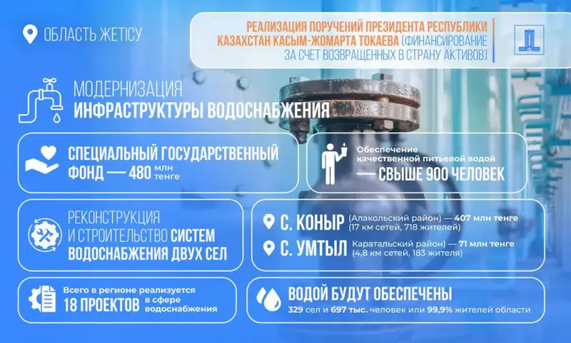 Реконструкция водоснабжения в области Жетісу 480 млн тенге 18 проектов 329 сел Астане