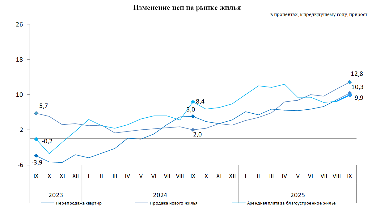 Изменение цен и купля-продажа на рынке жилья в сентябре 2025 года (5)