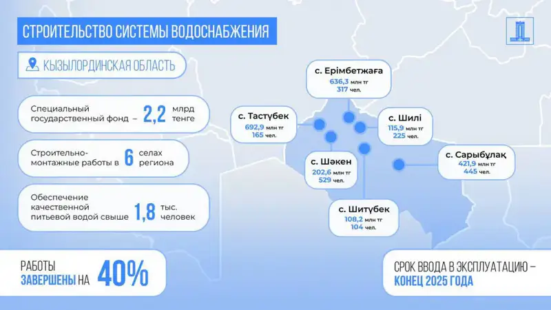 Казахстан инвестирует более 2 млрд тенге в водоснабжение сельских районов Кызылординской области Астане