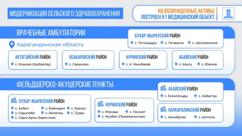 51 новый медицинский объект открыт в Карагандинской области на возвращенные активы Астане