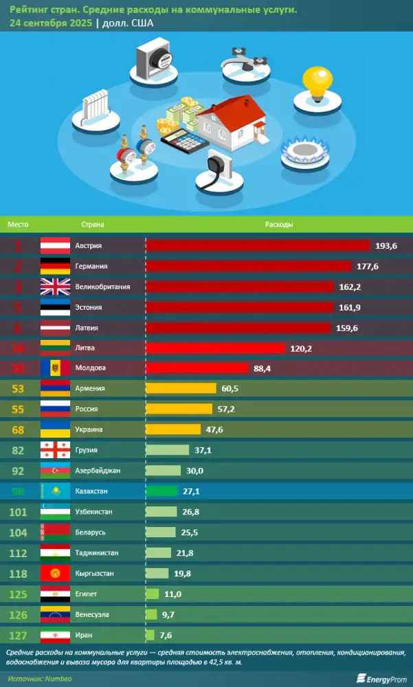 Стоимость жилищно-коммунальных услуг: как обстоят дела в Казахстане и в мире? (2)