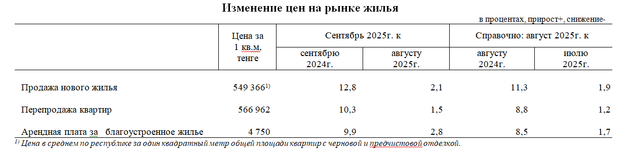 Изменение цен и купля-продажа на рынке жилья в сентябре 2025 года (4)