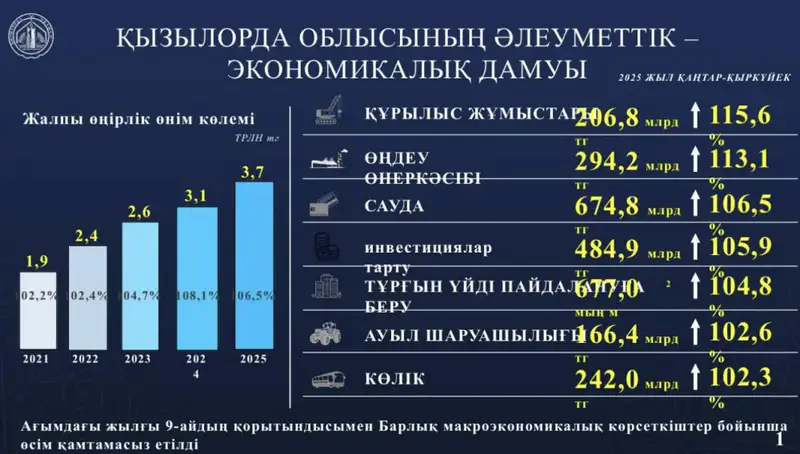 Инвестиции в Кызылординской области выросли на 233 % за 4 года, в 2023 году планируется привлечь 720 млрд тенге Астане