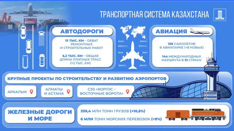 Крылья Казахстана: новые горизонты авиации и развитие аэропортов Астане