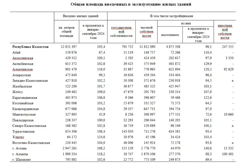 О выполнении строительных работ и вводе в эксплуатацию объектов в январе-сентябре 2025 года (2)