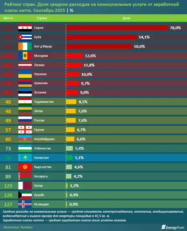 Стоимость жилищно-коммунальных услуг: как обстоят дела в Казахстане и в мире? (3)