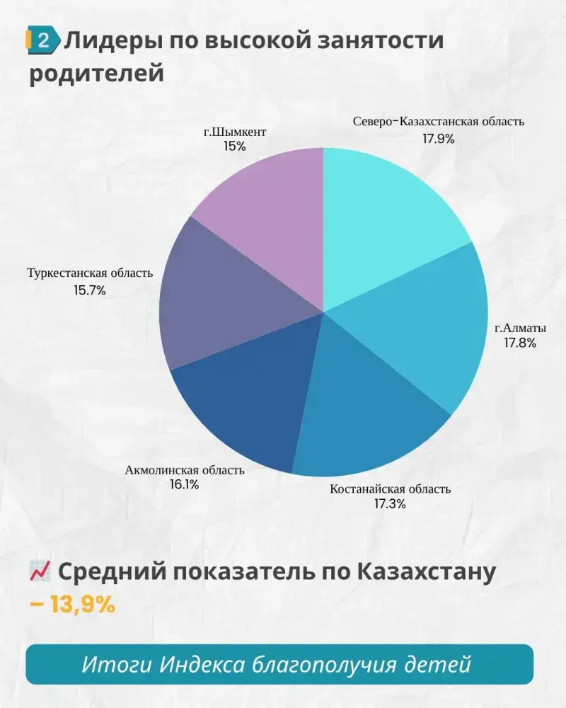 Каждый седьмой родитель в Казахстане не может уделить детям достаточного времени из-за работы Астане