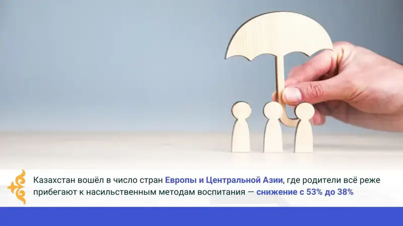 Казахстан демонстрирует значительное снижение насильственных методов воспитания: уровень физического наказания и психологической агрессии упал с 53% до 38% Астане