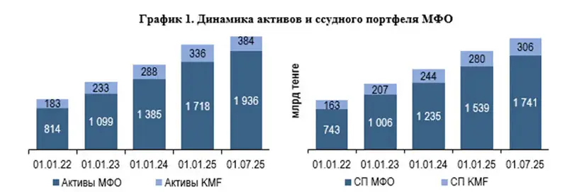 О развитии сектора МФО за первое полугодие 2025 года (2)