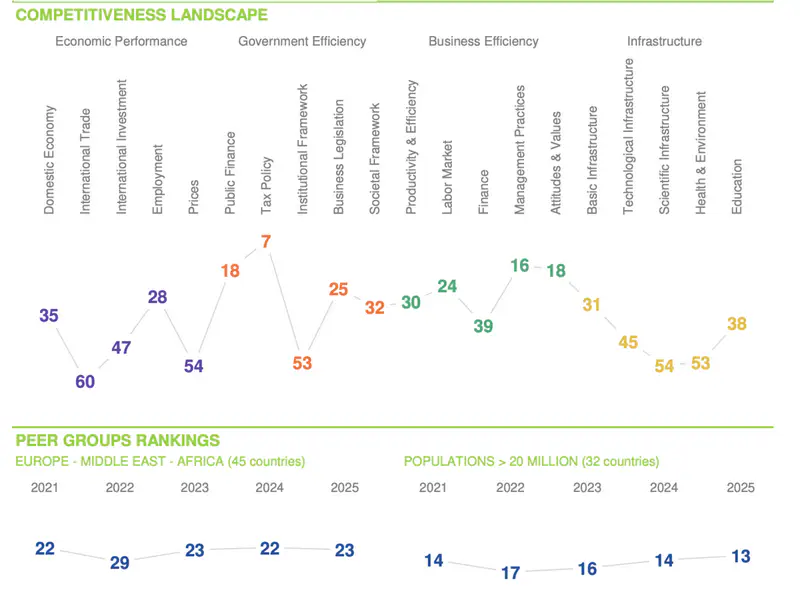 Показатели Казахстана по данным Международного института управленческого развития (IMD)