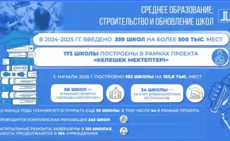 Открытие 359 новых школ и обновление 245 существующих: шаг к улучшению образовательной инфраструктуры