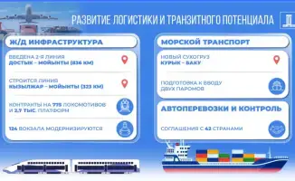Рост грузоперевозок и развитие портовой инфраструктуры Казахстана
