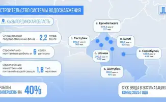 Казахстан инвестирует более 2 млрд тенге в водоснабжение сельских районов Кызылординской области