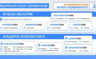51 новый медицинский объект открыт в Карагандинской области на возвращенные активы