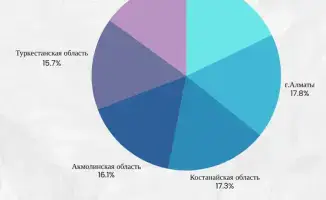 Каждый седьмой родитель в Казахстане не может уделить детям достаточного времени из-за работы