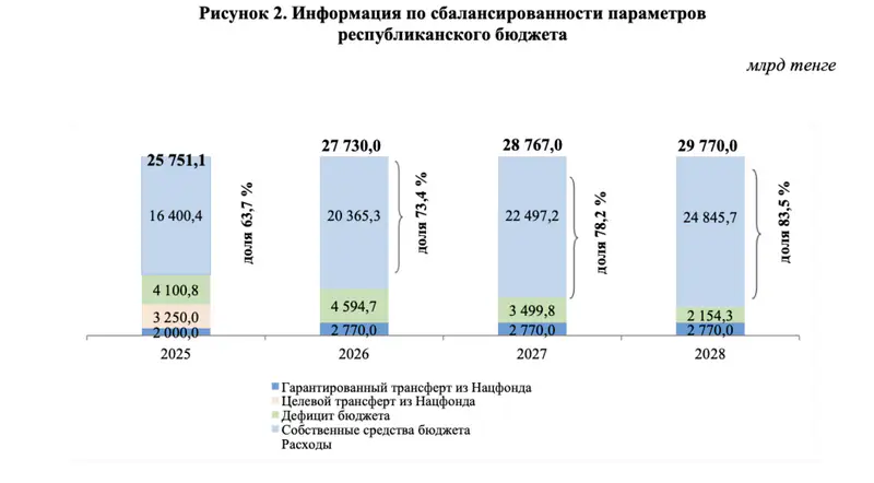 Информация по сбалансированности параметров республиканского бюджета