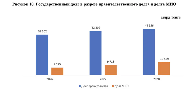 Государственный долг в разрезе правительственного долга и долга МИО