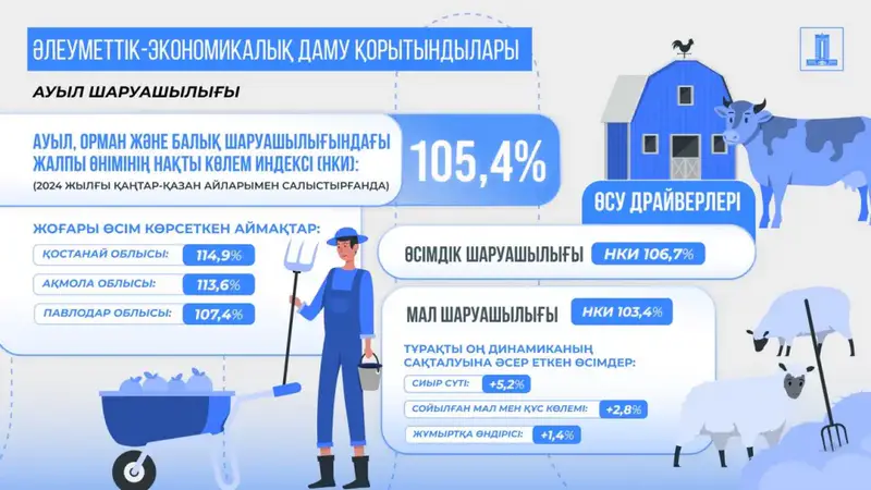 Рост ВВП Казахстана за 10 месяцев 2025 года составил 6,4% (3)