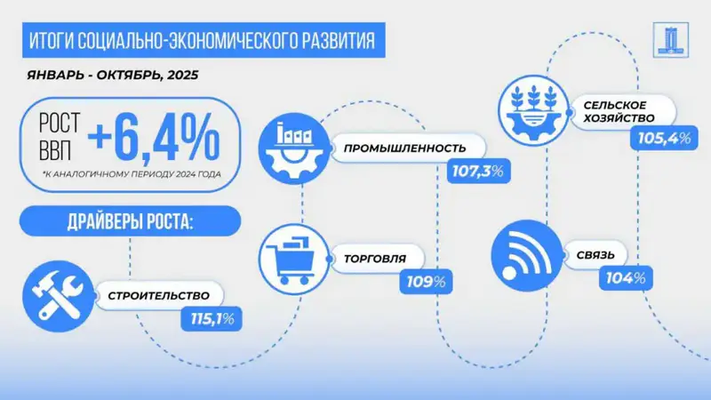 Рост ВВП Казахстана за 10 месяцев 2025 года составил 6,4% (4)