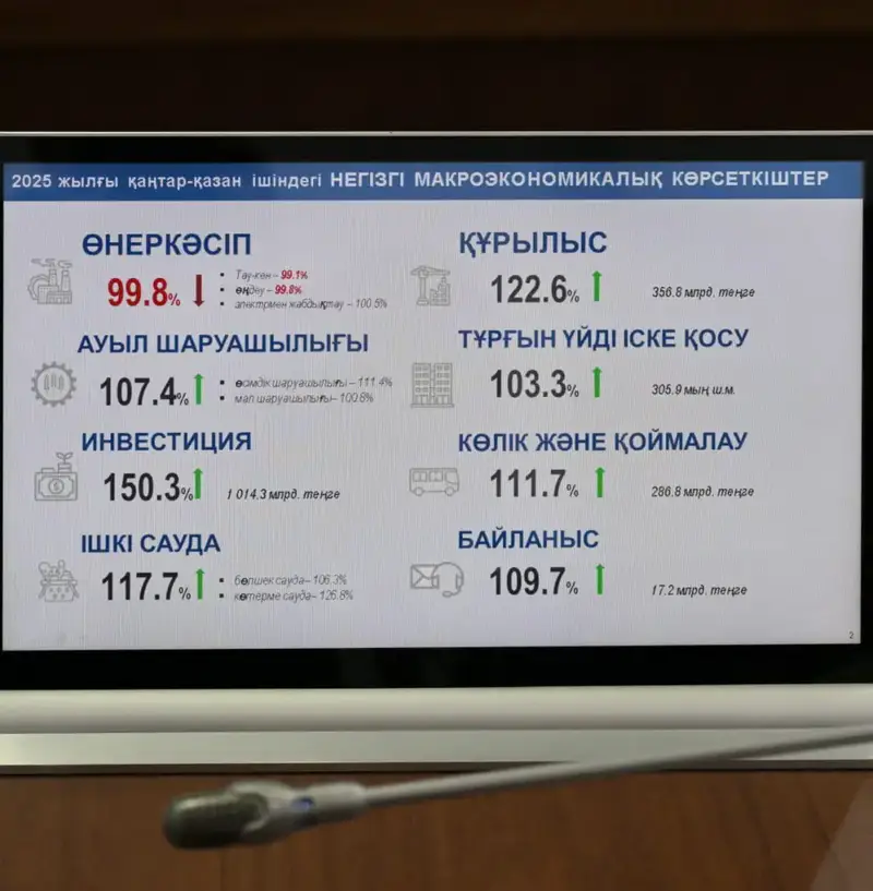 Павлодарская область занимает 1-е место по исполнению бюджета за 10 месяцев (3)