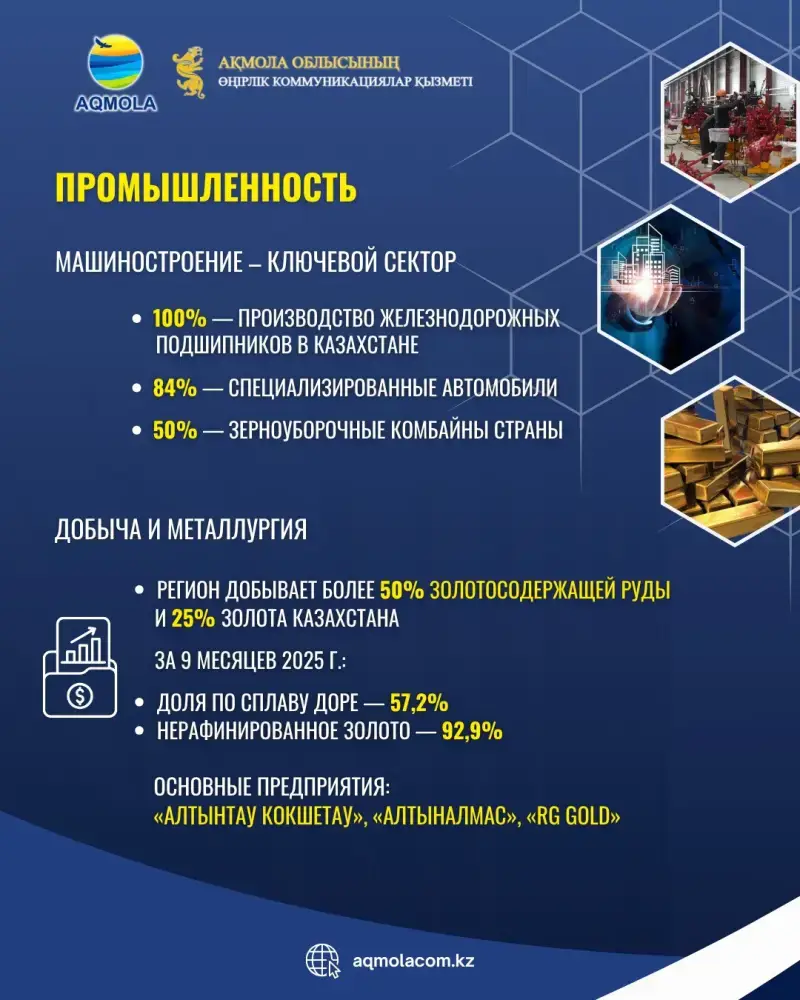 Акмолинская область устанавливает рекорды по урожаю и экспортным объемам зерна Астане