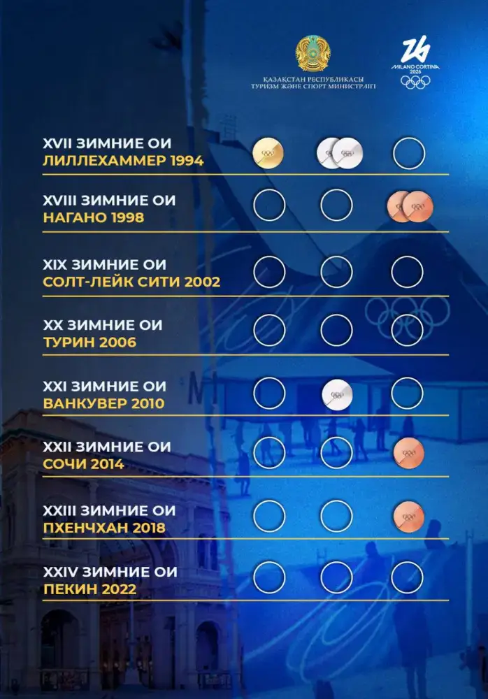 На зимних Олимпийских просторах: Казахстан в поисках новых медальных вершин Астане