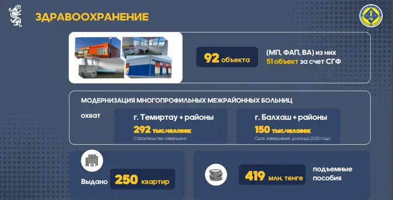 В сёлах Карагандинской области построено 92 медицинских учреждения (2)