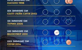 На зимних Олимпийских просторах: Казахстан в поисках новых медальных вершин