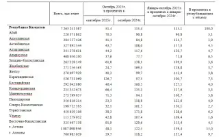 Строительный бум в Казахстане: влияние на международный рынок и архитектурный ландшафт