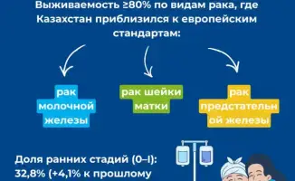 Казахстан: пятилетняя выживаемость при раке достигла 65%