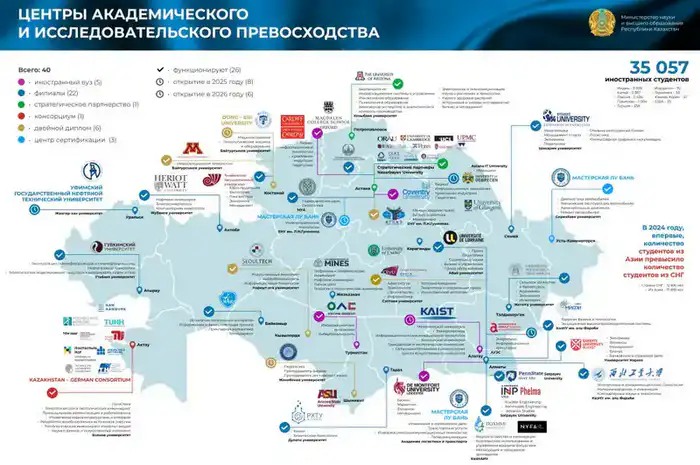 Казахстан открывает 40 филиалов зарубежных университетов: цель — 100 тысяч иностранных студентов к 2029 году Астане