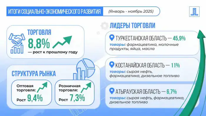 Правительство: рост экономики Казахстана за январь-ноябрь 2025 года составил 6,4% Астане