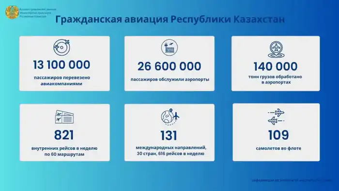 Рост авиационной отрасли Казахстана за 10 месяцев 2025 года Астане