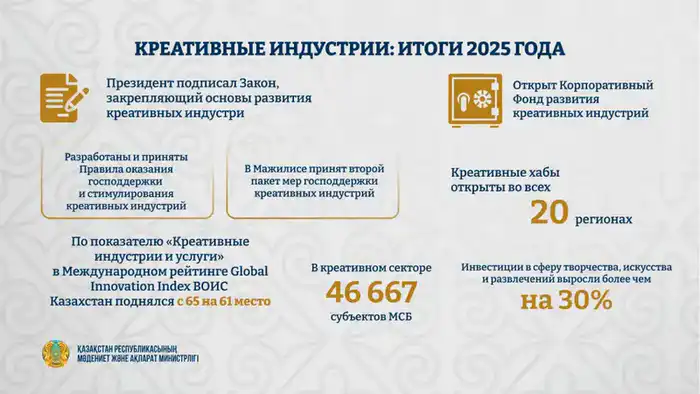 Креативные индустрии Казахстана: открытие хабов по всей стране и их влияние на экономику Астане