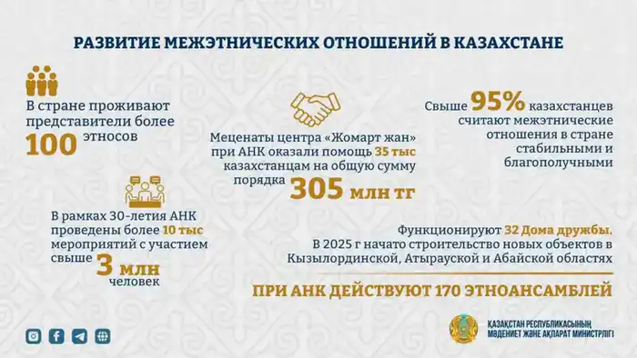 Казахстан: пример стабильности межэтнических отношений для мира Астане