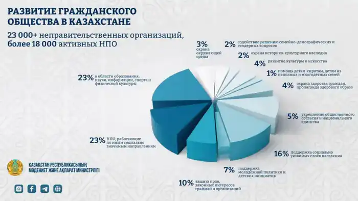 Свыше 23 тысяч НПО укрепляют гражданское общество Казахстана Астане