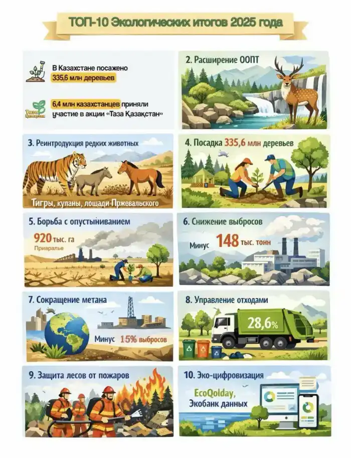 Экологические достижения 2025 года: сокращение выбросов и новые инициативы в Казахстане Астане