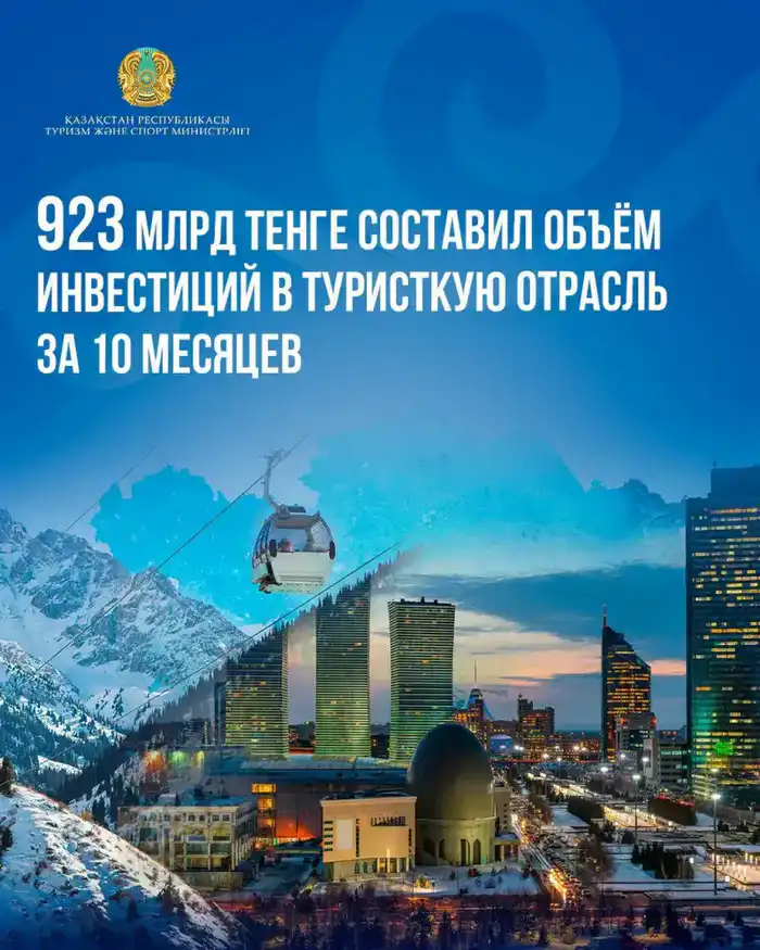 Инвестиции в туристическую отрасль Казахстана выросли на 38%, достигнув 923 миллиардов тенге за 10 месяцев Астане