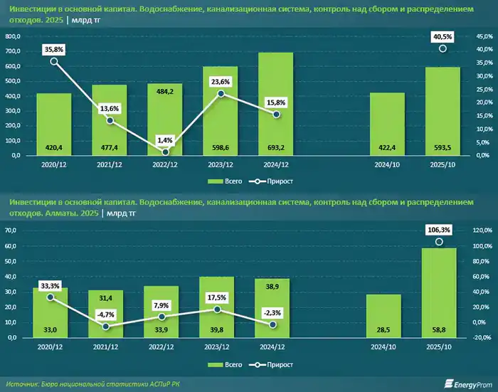 Экономия миллионов кубометров воды и двукратный рост инвестиций: социальные нормы водопотребления показали результат (3)