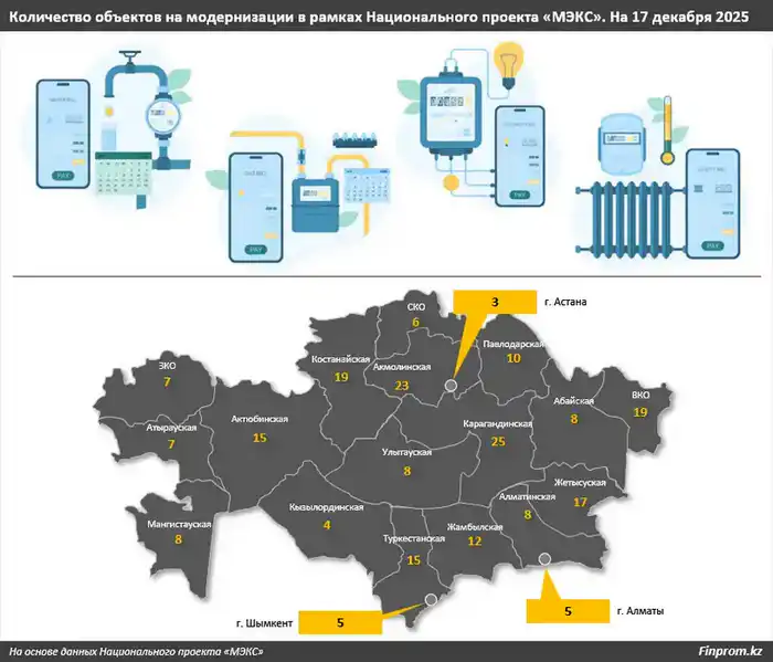 Как регионы Казахстана обновляют коммунальные сети в рамках Национального проекта «МЭКС» (2)