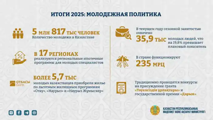 Молодежь Казахстана: успехи, гранты и 3,1% безработицы! Астане